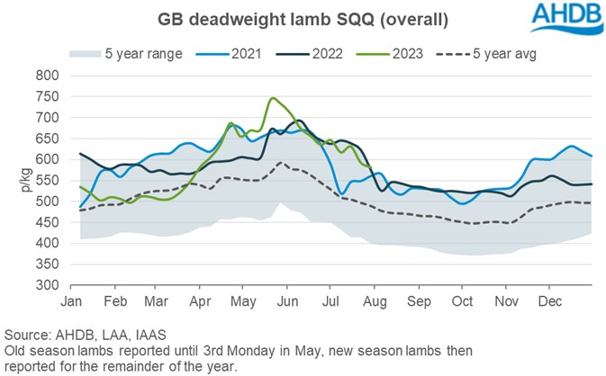 graph showing SQQ lamb prices